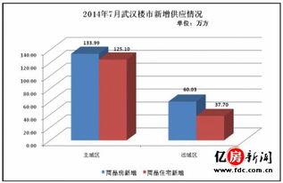 2014年7月武漢商品住宅市場(chǎng)分析