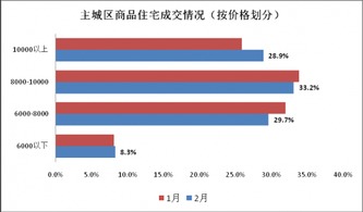 2015年2月武漢商品住宅市場(chǎng)分析