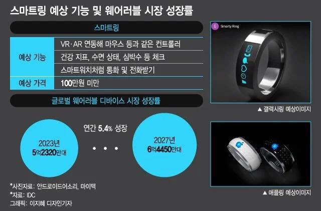 三星入局可穿戴新賽道 Galaxy Ring智能戒指的研發(fā)藍圖與行業(yè)展望